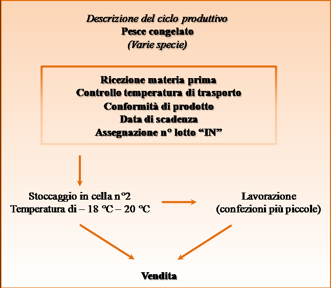 produttivo del pesce per uso esca.