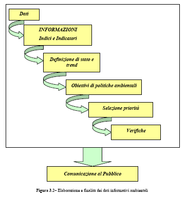 Figura IV.58 - Elaborazione e finalità dei dati informativi ambientali.