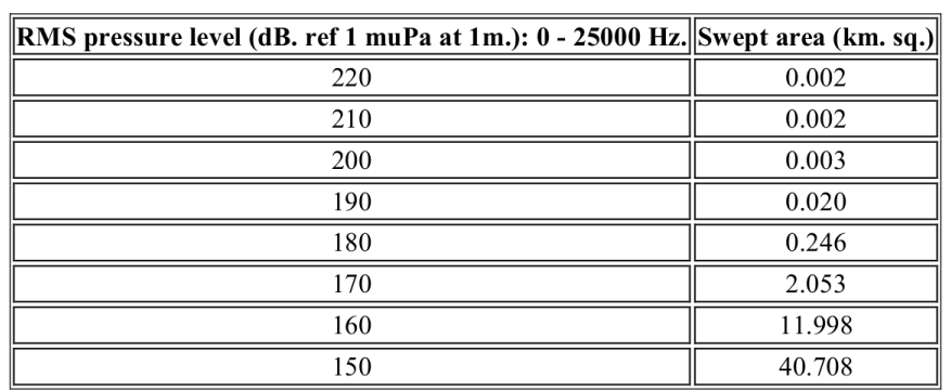 Figura 13.6 - Modellizzazione della propagazione dell intensità dell onda Sonora nella colonna d acqua per un range di frequenze 0-25000 Hz (fonte: Schlumberger). Nella Figura 13.