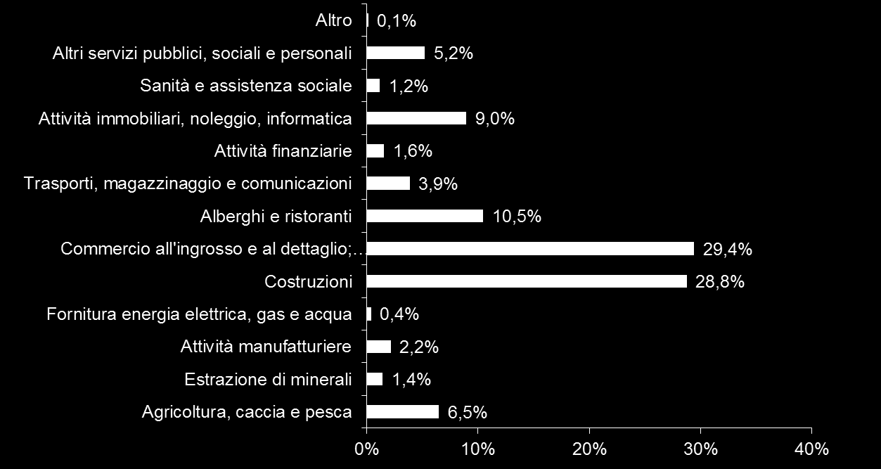 Domanda 1 Distribuzione delle aziende mafiose per settore di attività economica Tema 3 Come e dove investono