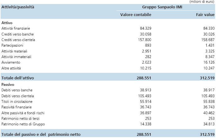 Relazione di bilancio 2007 - INTESA SANPAOLO Parte G - Operazioni di aggregazione riguardanti imprese o rami d