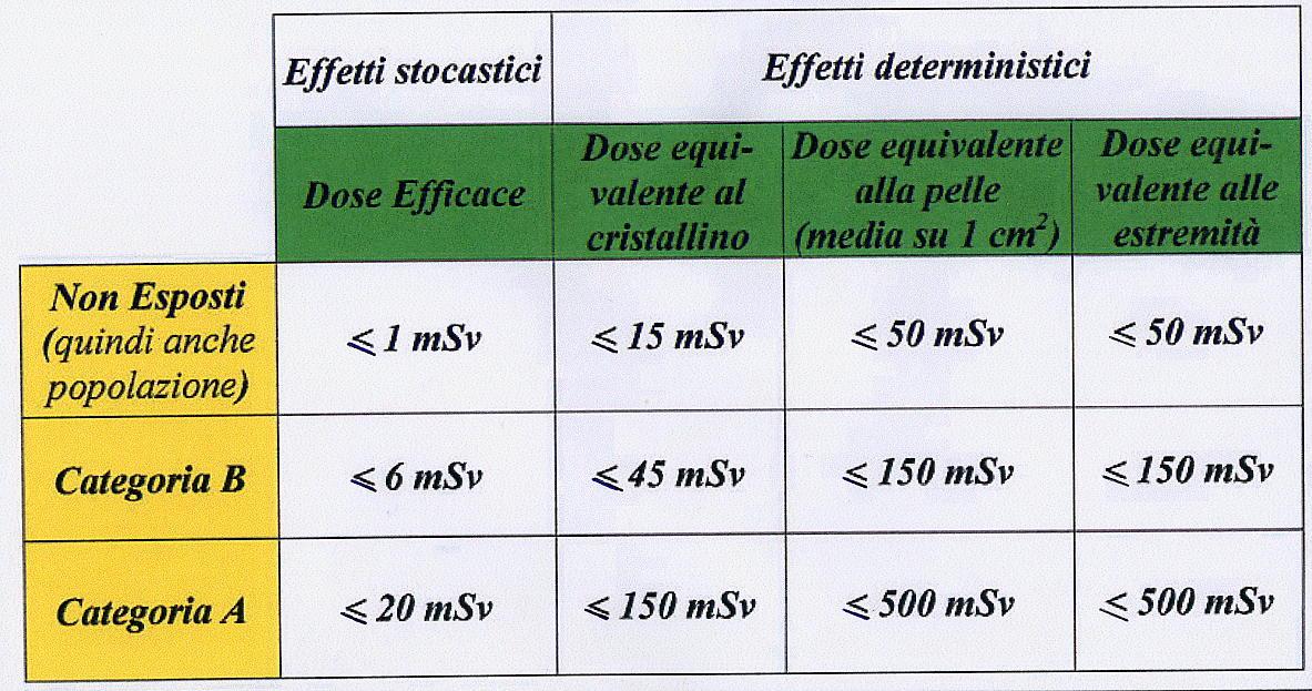 Classificazione del personale VALORI LIMITE DI DOSE ANNUA (da Allegato