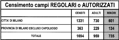 Per quanto riguarda la suddivisione tra insediamenti regolari e irregolari di rom e sinti, i dati rilevati dalla Prefettura registrano una presenza di 1.