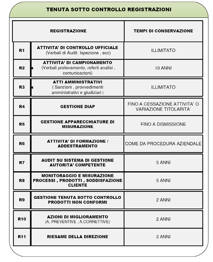 Bollettino Ufficiale 23 GESTIONE SCIA Ove applicabile per la definizioni dei tempi di conservazione delle registrazioni si è fatto riferimento al Prontuario di Selezione delle Aziende Sanitarie