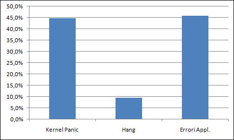 Conclusioni e Sviluppi Futuri Statistiche complessive 73,6% dei casi di test senza errori 11,8% dei casi di test con Crash 2,5% dei casi di test con Hang 12,1% dei casi di