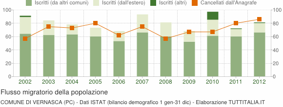 Figura 11-2: Struttura della popolazione dal 2002 al 2013 nel Comune di Vernasca Il grafico in basso visualizza il numero dei trasferimenti di residenza da e verso il comune di Vernasca negli ultimi