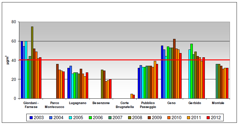 BIOSSIDO DI AZOTO NO2 Tabella 5-14: NO2, statistiche anno 2012 (valori medi orari - µg/m 3 )