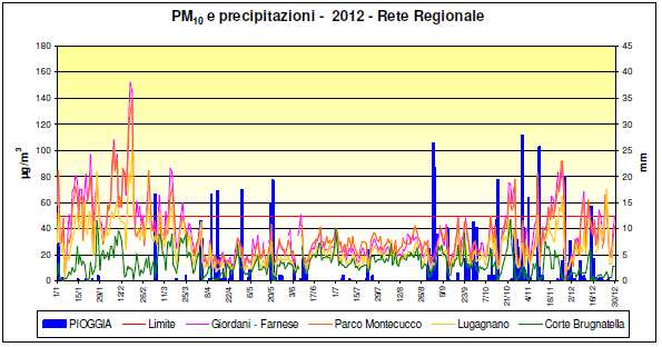Figura 5-25: PM10 (valori medi giornalieri, µg/m 3 ) e precipitazioni