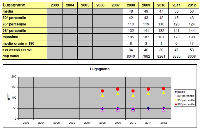 Figura 5-30: Ozono, elaborazioni statistiche relative ai dati degli ultimi cinque anni Per questo inquinante tipicamente estivo e di area vasta, i dati mostrano una situazione di criticità diffusa a