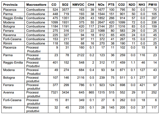 per Macrosettore per Provincia (ton/anno, CO2