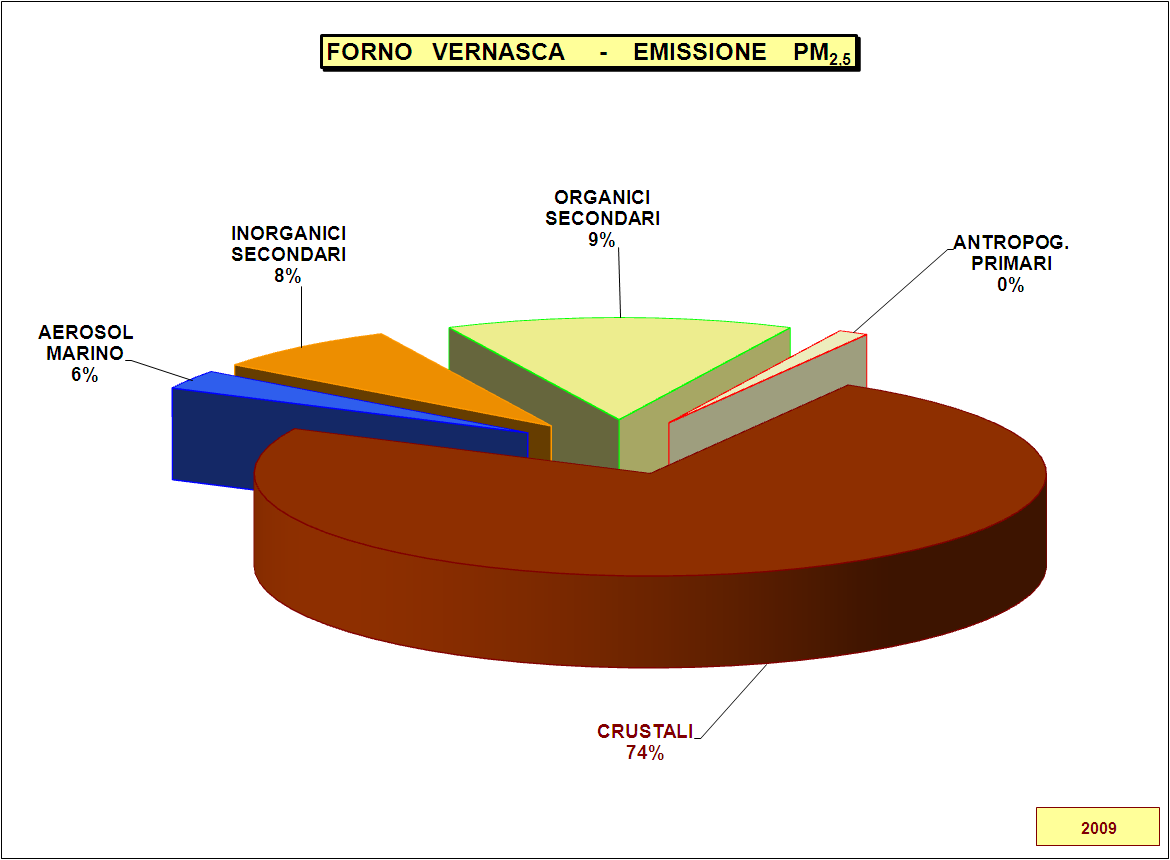 Figura 5-37: Composizione percentuale emissioni PM10 Figura 5-38: Composizione percentuale emissioni PM2,5 Per opportuno confronto e valutazione, nelle figure seguenti viene riportata la