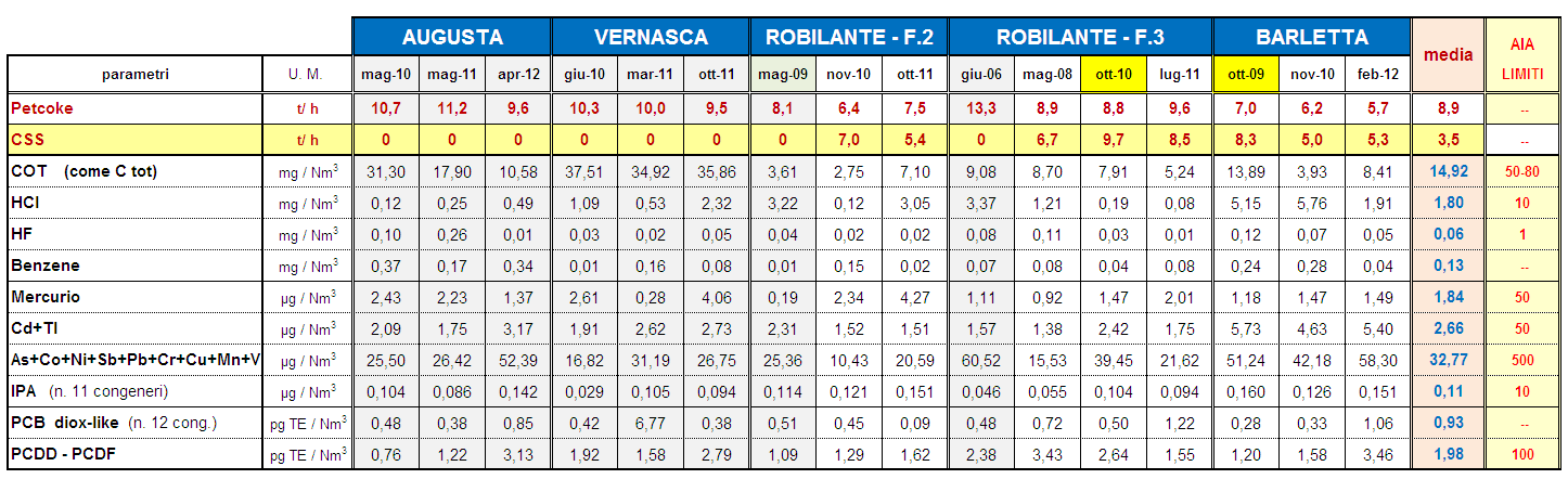 Robilante (CN), correlato al quantitativo di CDR utilizzato (0 9,7 t/h). Figura 5-50: Robilante F.