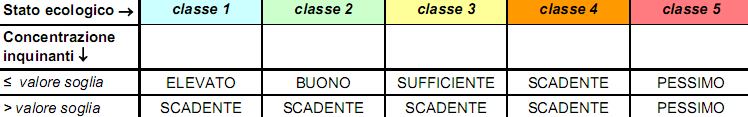 Il decreto prevedeva che la classificazione dei corsi d acqua fosse eseguita su un periodo complessivo di 24 mesi durante la fase conoscitiva (biennio 2001-2002), e successivamente su base annuale.