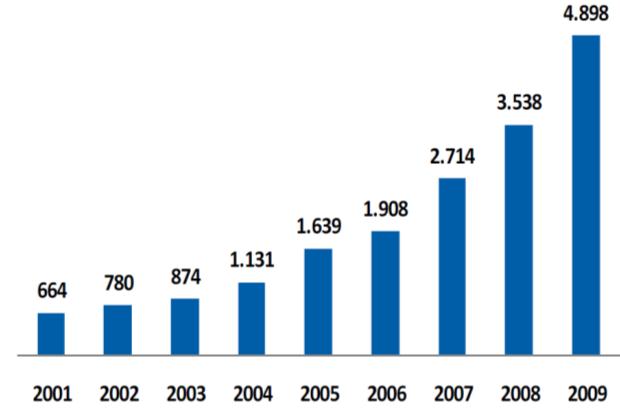 Rinnovabili: installato Eolico Fotovoltaico Potenza installata (fonte Terna) Numero molto elevato di unità Notevole frammentazione 2010 159.