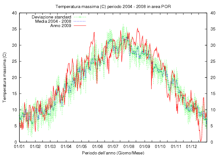 Figura 5. Andamento delle temperature medie giornaliere nell'anno 2009 (linea rossa).