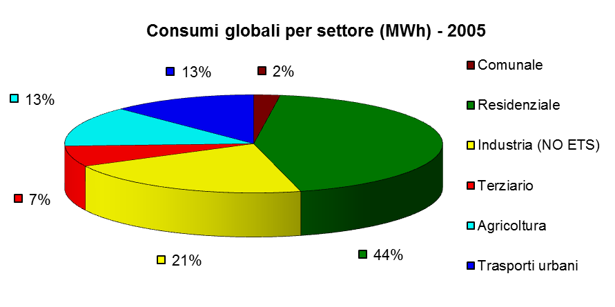 04.05 Quadro di analisi generale dell andamento dei consumi e delle emissioni di CO 2 Si analizza l andamento dei consumi e delle emissioni di CO 2 suddividendo la domanda di energia del Comune di