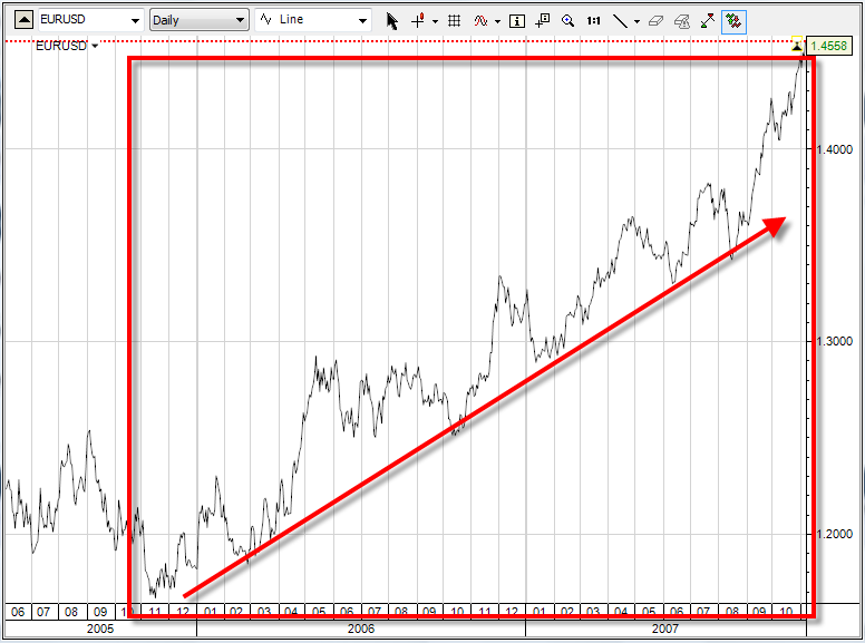 Quest azione del prezzo dovrebbe suggerirvi di acquistare EUR/USD. Se la coppia di valute avesse seguito una trend discendente di lungo periodo, il suggerimento sarebbe stato di vendere EUR/USD.