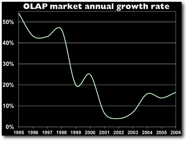 Mercato Business Intelligence: Evoluzione 2007 is the largest-ever BI acquisition: Oracle s $3.