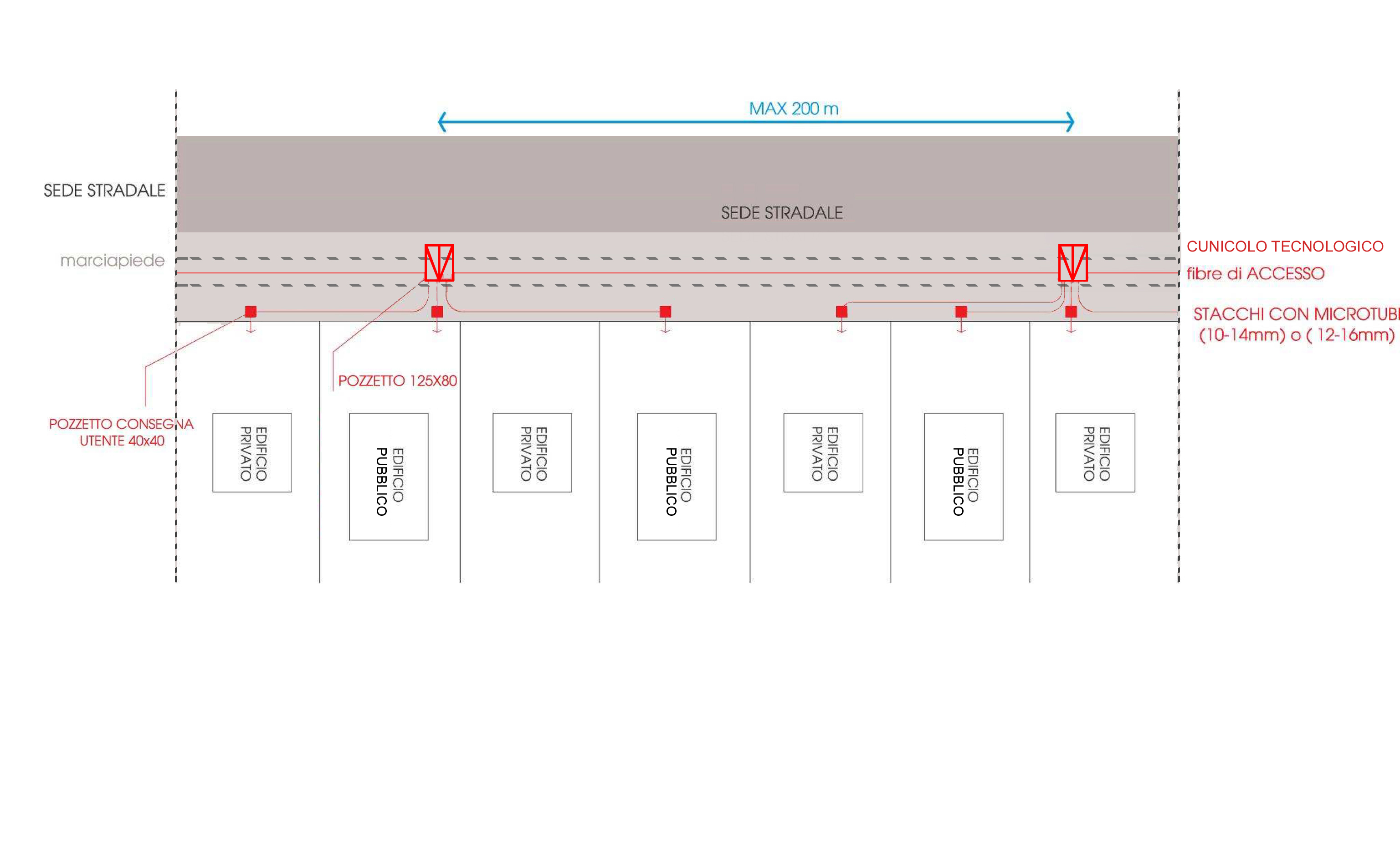 4 RETE TELECOM FIBRE OTTICHE Dal punto di vista architetturale la rete di accesso presenta una struttura ad albero che, a partire dai nodi di dorsale, si ramifica con direttrici di distribuzione all