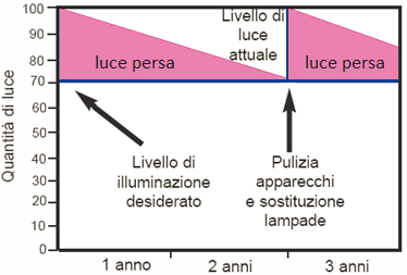 2. LE TECNOLOGIE DI GESTIONE DELLA ILLUMINAZIONE PUBBLICA Ad oggi la quasi totalità degli impianti di illuminazione pubblica è realizzata in modo da fornire delle prestazioni costanti per la durata