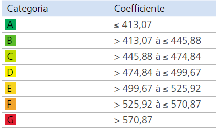 Valutazione e formula La formula per il coefficiente e la seguente: BWZi = {[(1 - r) * Ei + r * EEi ] + 5} *100 r: Parametro di relativizzazione 0,30 Ei : Consumo energetico assoluto normalizzato del