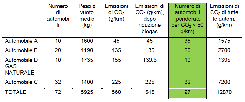 47 7. Per il calcolo delle emissioni medie di CO2 tenere conto di automobili ponderate più volte (2012: fattore di ponderazione 3,5 per automobili con CO2 < 50 g/km) 8.