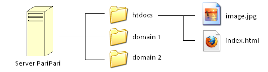Figura 8: Organizzazione dei domini Quando arrivano le richieste al server, la classe ParserHTTP crea una Hashtable che contiene tutte le informazioni utili alla generazione della risposta (ad