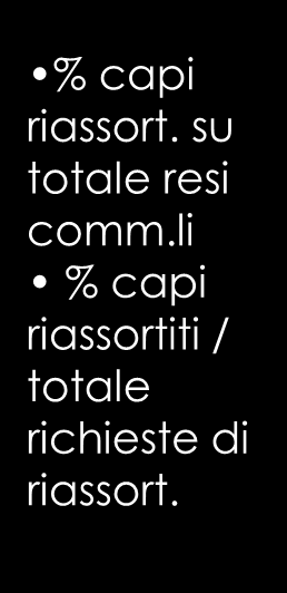 STYLING E REALIZZAZION E PROTOTIPI Numero schede passate al giorno Prospettiva processi interni CAMPIONARI O Numero modifiche per scheda tecnica post listini MIGLIORAMENTO DELL EFFICACIA ED