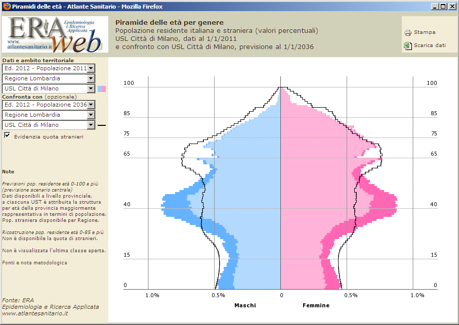 Epidemiologia e Ricerca Applicata www.atlantesanitario.it 3 Piramidi delle età Il modulo dedicato alle piramidi delle età è una delle nuove sezioni introdotte nell edizione 2012 di ERAweb.