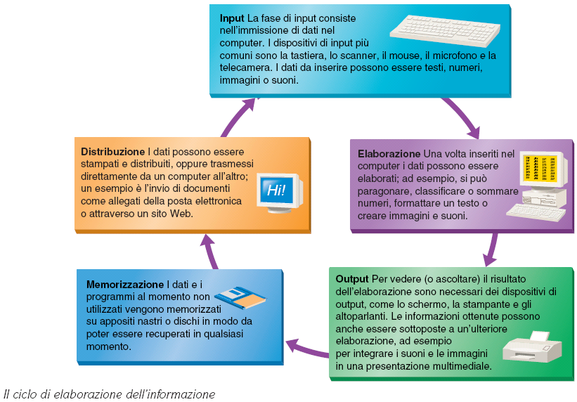 Ciclo di