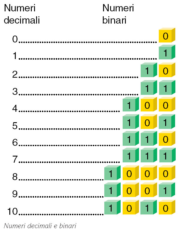 Codifica binaria Usa solo 2 cifre (0 e 1), a differenza della decimale che ne usa 10 (da 0 a 9) La rappresentazione avviene esattamente con la stessa logica posizionale di