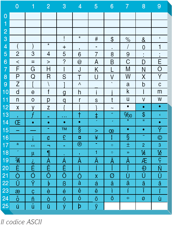 Rappresentare caratteri Si usa una codifica numerica opportuna Codice ASCII (1 byte a carattere) Codice UNICODE (2 byte a carattere) Ricordiamo che si