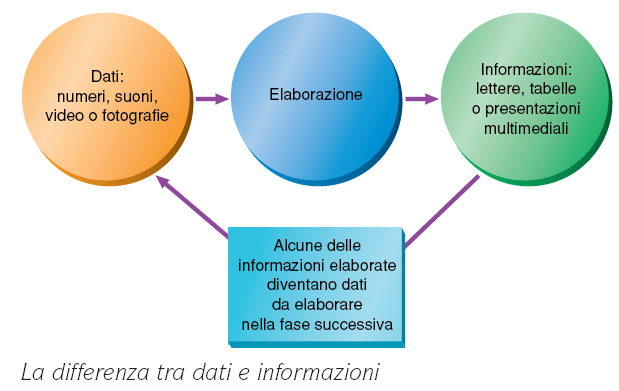 Dati e informazione Dato: un numero, una sequenza di caratteri (1,78, mauro ) Informazione (definizione non formale): un dato (o un insieme di dati) legato a una