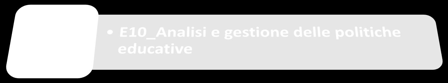 A Percorso in Management Pubblico A Moduli Elective (5) Programmazione, progettazione e gestione delle forme di housing sociale Politiche di housing