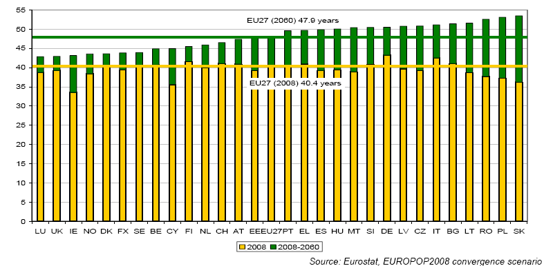 Fig. 5 Età media della popolazione - EU 27 La Figura 5 rafforza l affermazione fatta sopra.