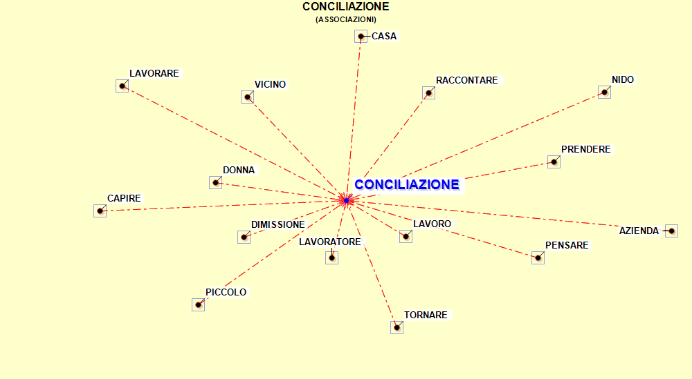 Grafico 2 Diagramma radiale delle co-occorrenze con la parola lavoro Grafico 3 - Diagramma radiale delle co-occorrenze con la parola conciliazione Come è emerso nel corso dei focus group, il