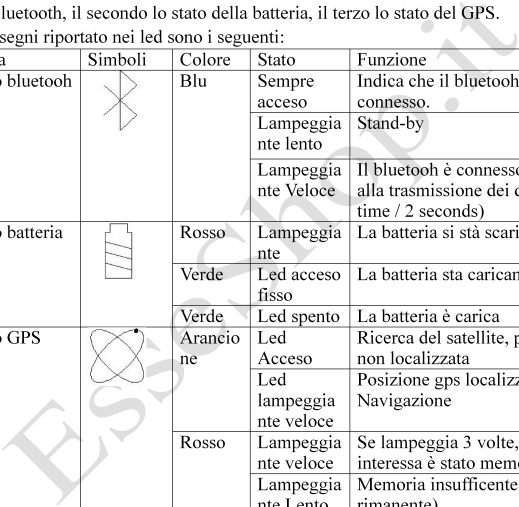 1.7 Illuminazione Display Il 747A+ GPS Trip Recorder è dotato di 3 led, il primo indica lo stato del Bluetooth, il secondo lo stato della batteria, il terzo lo stato del GPS.