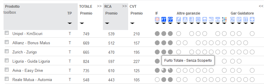 La tecnologia consente alta velocità di quotazione delle garanzie non obbligatorie Con un solo click è possibile aggiungere o togliere una garanzia / un servizio simultaneamente a tutte le offerte