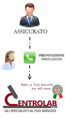 2 di 6 COME EFFETTUARE LE PRESTAZIONI IN CONVENZIONE DIRETTA Per poter usufruire di prestazioni sanitarie in CONVENZIONE DIRETTA: 1) L'Assistito dovrà contattare il centralino unico di CENTROLAB,