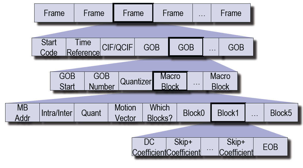 H.261 - Bitstream Formato del