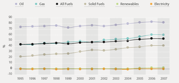 1.2.1 La strategia europea per la sicurezza energetica L Unione Europea attualmente importa il 55% dell energia consumata e potrebbe raggiungere il 70% nei prossimi 20-30 anni.