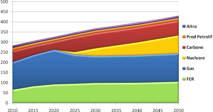 4.7 Le tecnologie chiave per la riduzione delle emissioni Il parco di generazione elettrica contribuisce nel 2020 al 31% della riduzione delle emissioni dei gas serra e per oltre il 40% nel 2050,