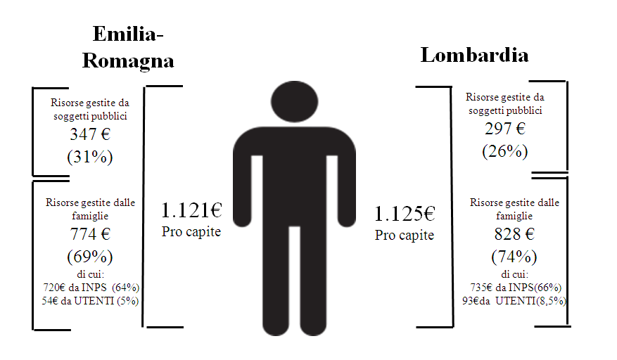 Emilia Romagna e Lombardia CeRGAS-Bocconi 8 Figura.