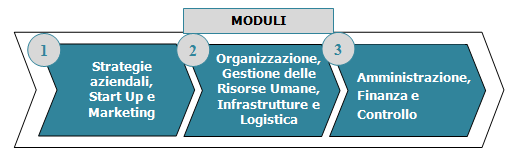 Di seguito si riportano i moduli formativi che compongono il corso e i tempi dedicati a ciascun modulo nei due percorsi.