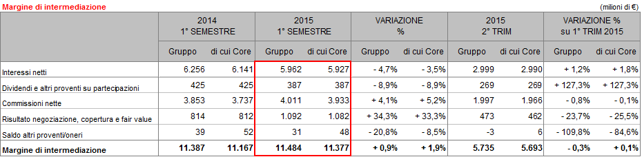 I dividendi delle attività core (che includono gli utili delle società valutate al patrimonio netto) nel primo semestre 2015 si attestano a 387 milioni, in calo di di 38 milioni rispetto allo stesso