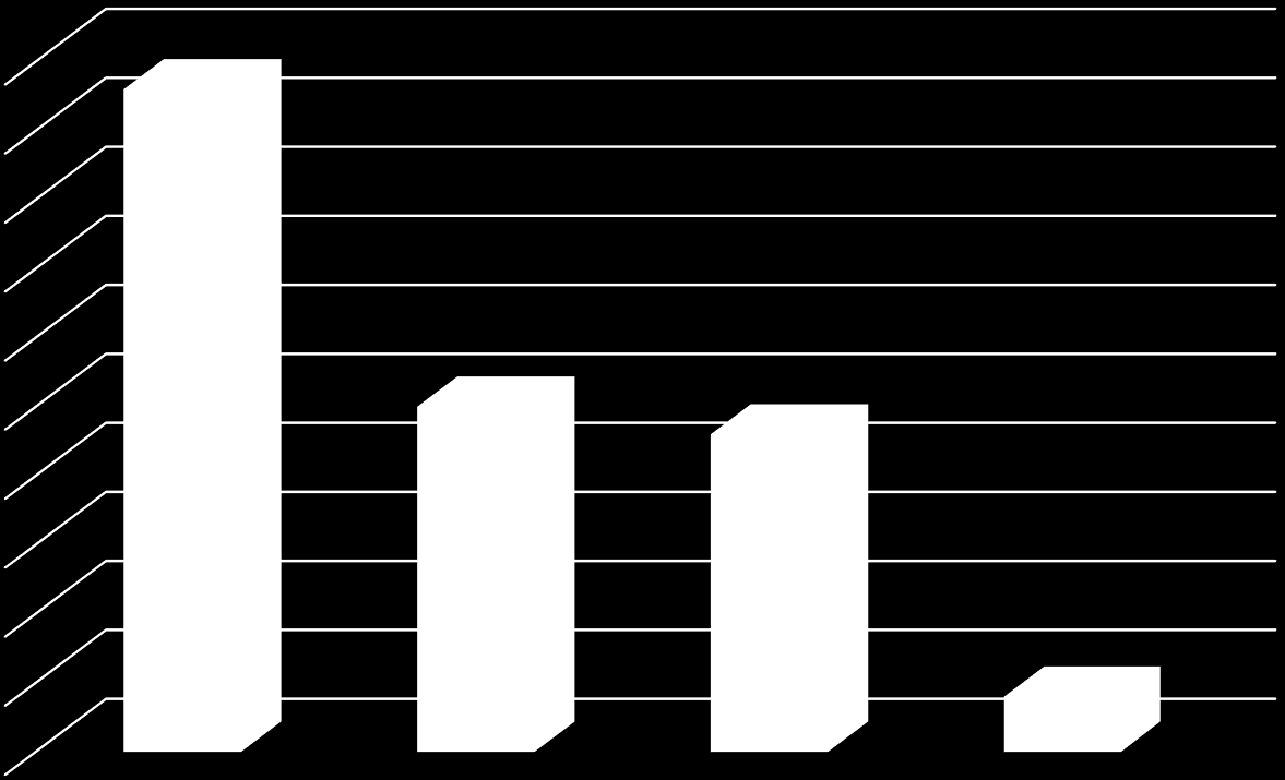 Tipologia della struttura di riferimento 48% Tipologia struttura 50% 45% 40% 35% 30% 25% 20% 25% 23% 15% 10% 4% 5% 0% Infettivologia Gastroenterologia Medicina interna Epatologia Fig.