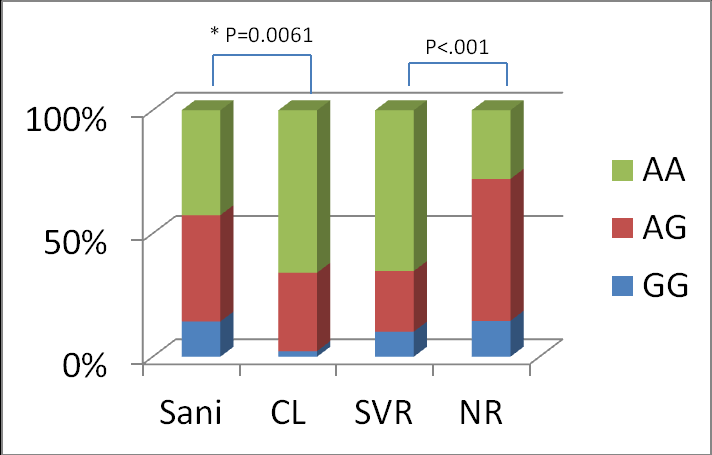 Figura 6: rs12979860 (* Chi-square) SNP rs12980275: il genotipo AA è stato riscontrato in 29 (65,91%) pazienti che hanno dato clearance, mentre è presente in 44 (27,85%) dei pazienti NR, in 77