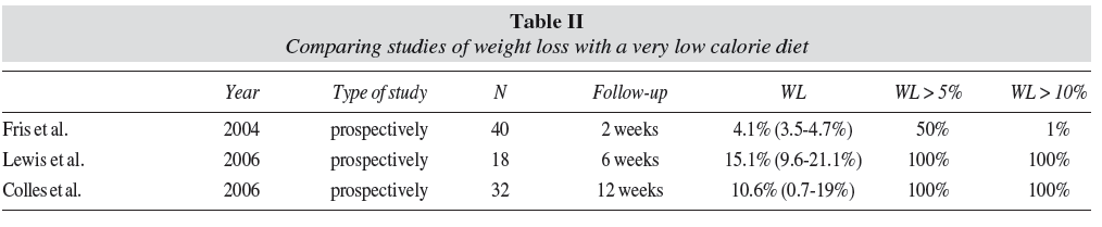 Very low calorie diet Apporto calorico dalle 450 alle 800 kcal Ipoglucidica, ipolipidica Alto contenuto proteico (1,2-1,5 gr per kg di peso ideale) Supplementazione di vitamine e minerali