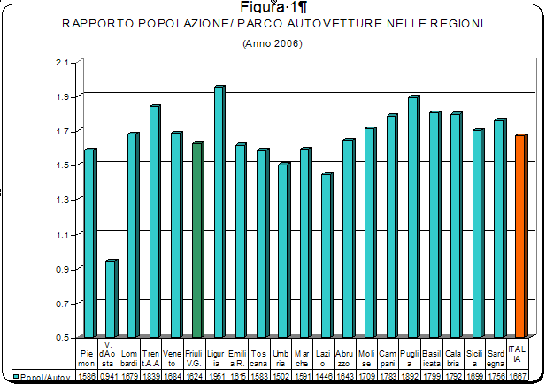 Non definisce con accuratezza la situazione ma la tendenza all uso del mezzo privato senza definire il tipo di alimentazione STATO E VALUTAZIONI L Italia si trova, per numero di veicoli circolanti in