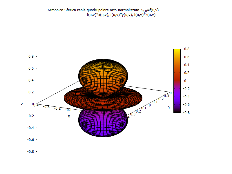 Guida rapida nella grafica scientifica con GNUplot 8 Esempî importanti di funzioni a simmetria sferica, sono forniti dalle Funzioni Armoniche Sferiche reali Zl, m ( θ, ϕ ).